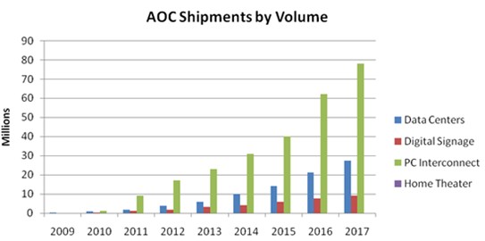 AOC Shipments by Volume